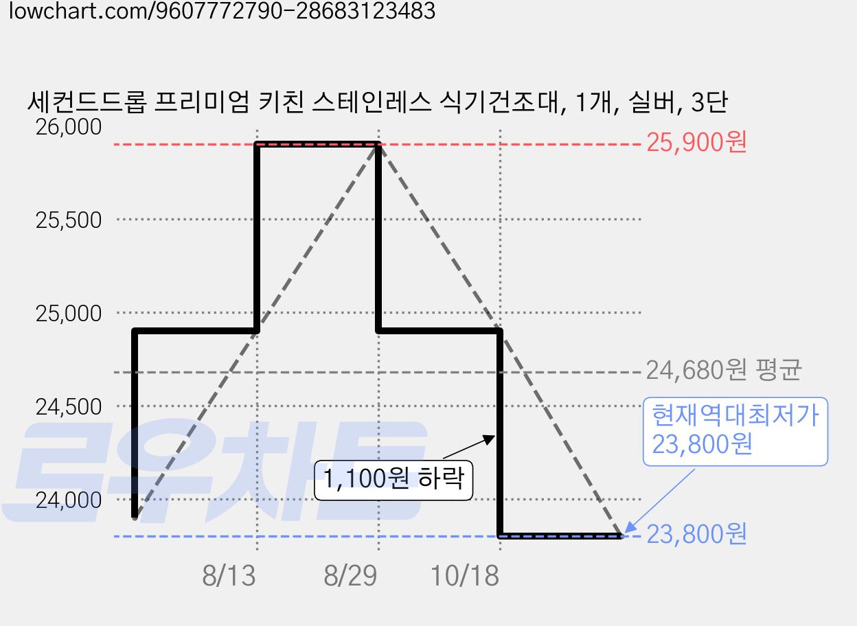 세컨드드롭 프리미엄 키친 스테인레스 식기건조대, 1개, 실버, 3단 가격 변동 차트, 현재가 23,800원, 역대최저가