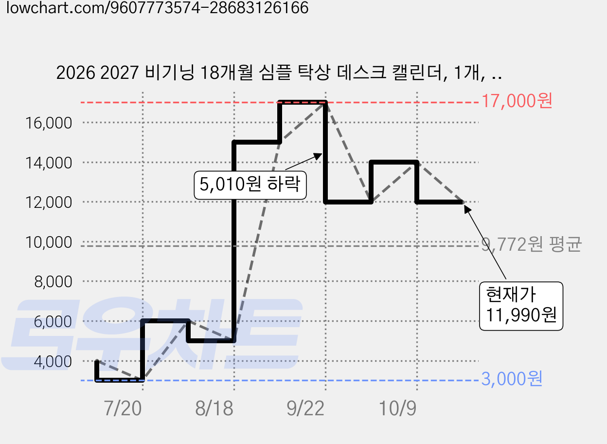 2026 2027 비기닝 18개월 심플 탁상 데스크 캘린더, 1개, 가로형_컬러 가격 변동 차트, 현재가 11,990원, 관측 최저가 3,000원