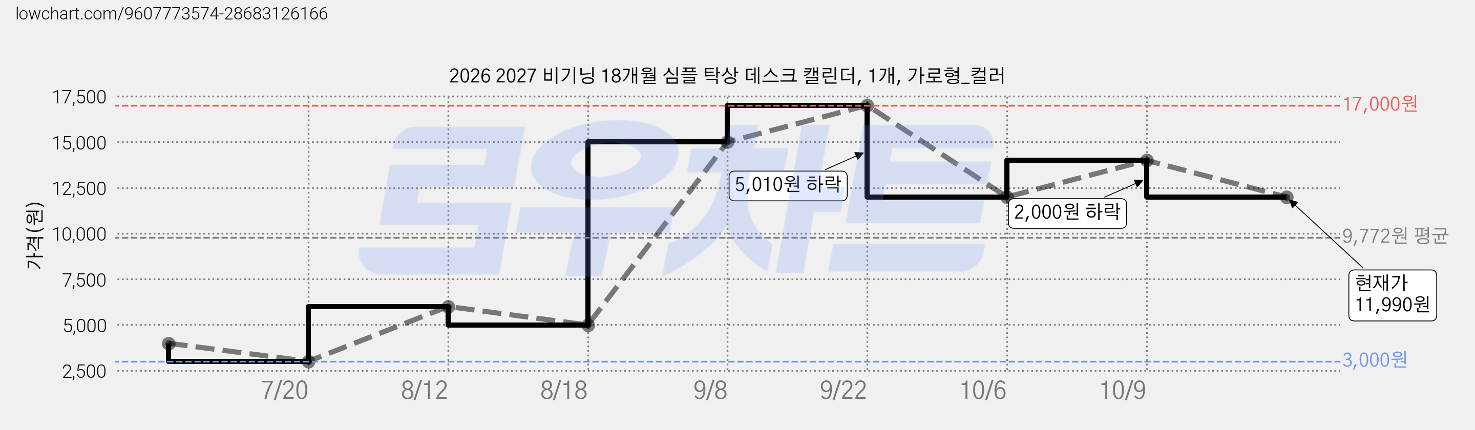 2026 2027 비기닝 18개월 심플 탁상 데스크 캘린더, 1개, 가로형_컬러 가격 변동 차트, 현재가 11,990원, 관측 최저가 3,000원