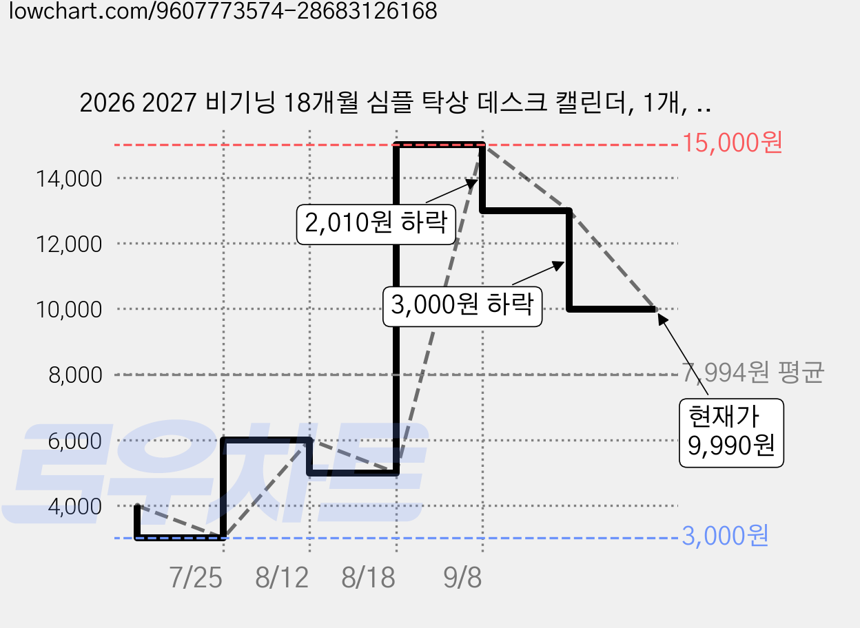 2026 2027 비기닝 18개월 심플 탁상 데스크 캘린더, 1개, 세로형_블랙 가격 변동 차트, 현재가 9,990원, 관측 최저가 3,000원