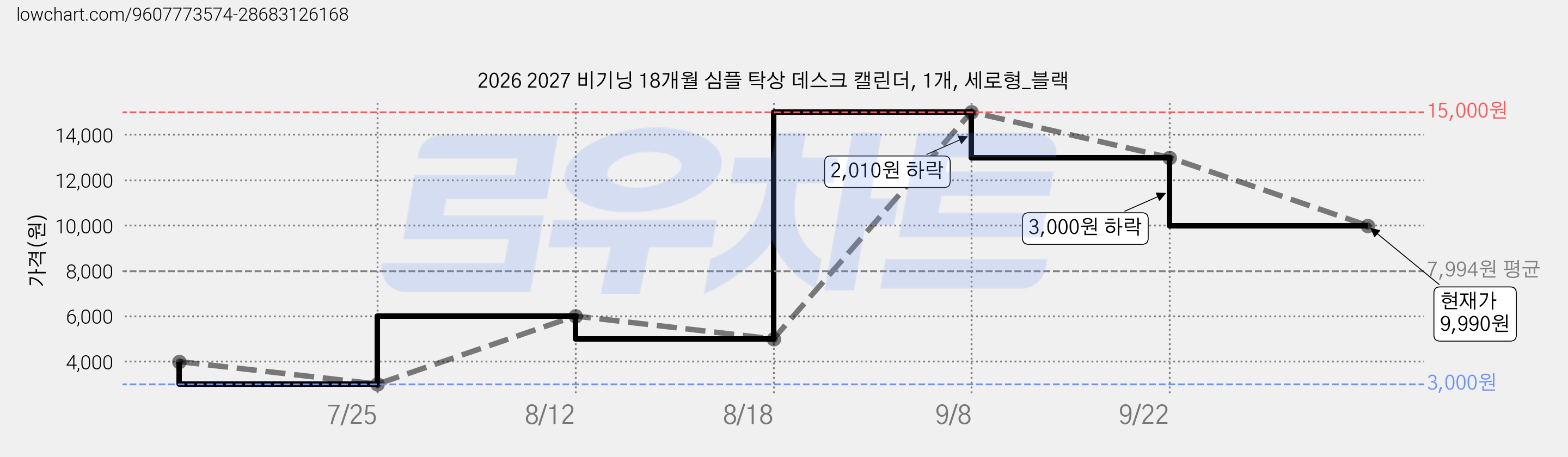 2026 2027 비기닝 18개월 심플 탁상 데스크 캘린더, 1개, 세로형_블랙 가격 변동 차트, 현재가 9,990원, 관측 최저가 3,000원