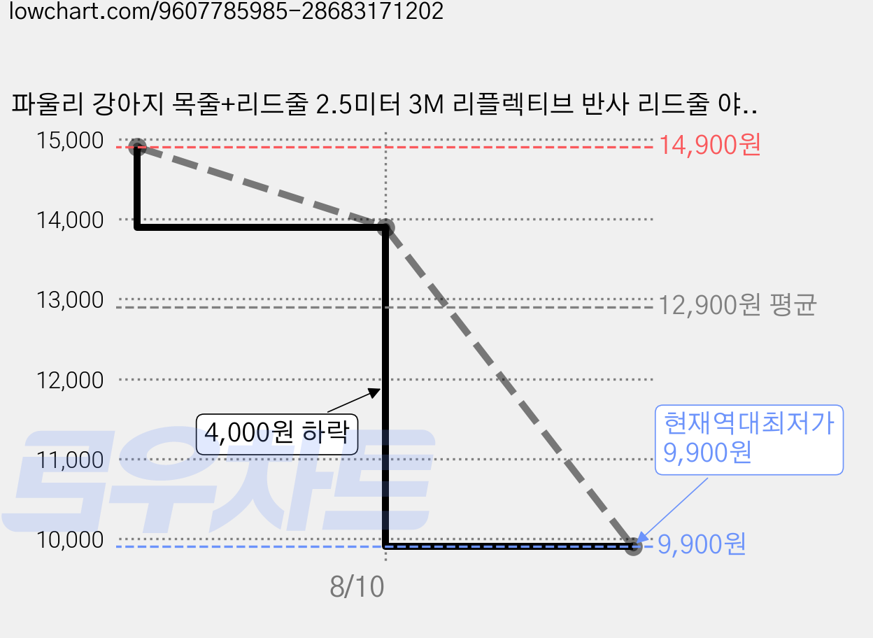 파울리 강아지 목줄+리드줄 2.5미터 3M 리플렉티브 반사 리드줄 야간산책, 1개, BLACK 가격 변동 차트, 현재가 9,900원, 역대최저가