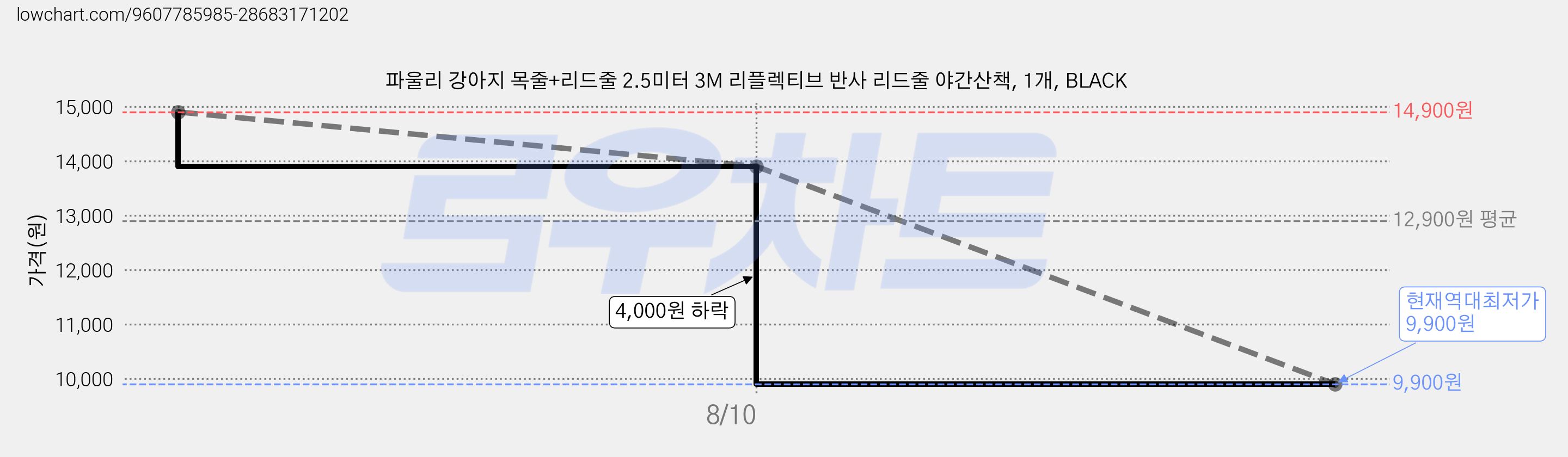 파울리 강아지 목줄+리드줄 2.5미터 3M 리플렉티브 반사 리드줄 야간산책, 1개, BLACK 가격 변동 차트, 현재가 9,900원, 역대최저가