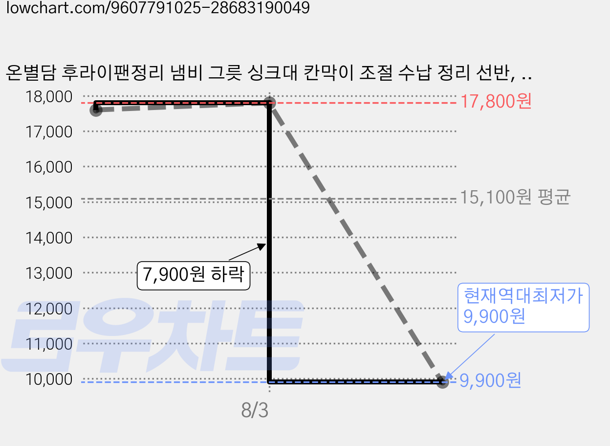 온별담 후라이팬정리 냄비 그릇 싱크대 칸막이 조절 수납 정리 선반, 1개, 화이트, 7단 가격 변동 차트, 현재가 9,900원, 역대최저가