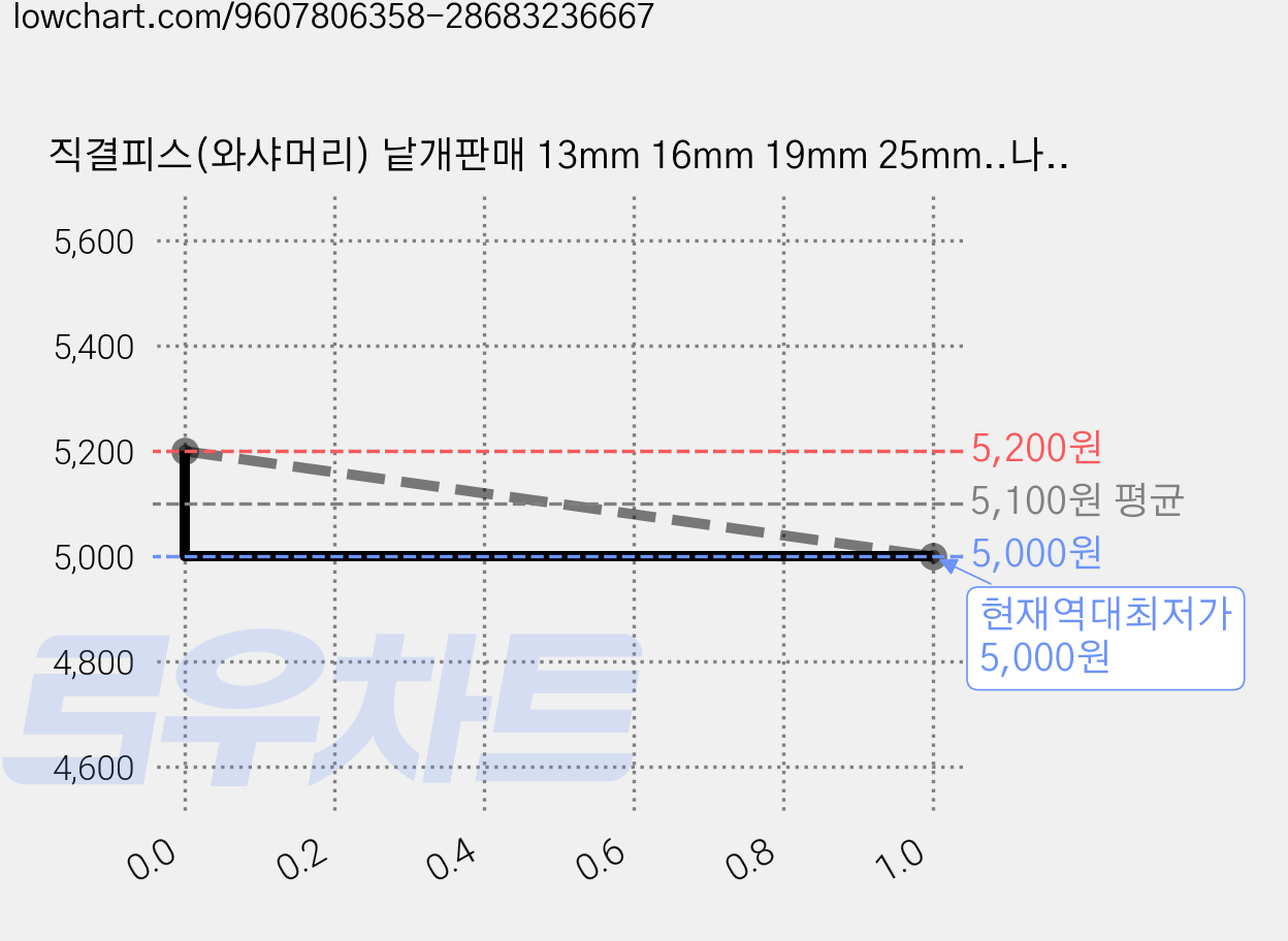 직결피스(와샤머리) 낱개판매 13mm 16mm 19mm 25mm..나사 못 일반 철, 65mm(40개), 40개 가격 변동 차트, 현재가 5,000원, 역대최저가