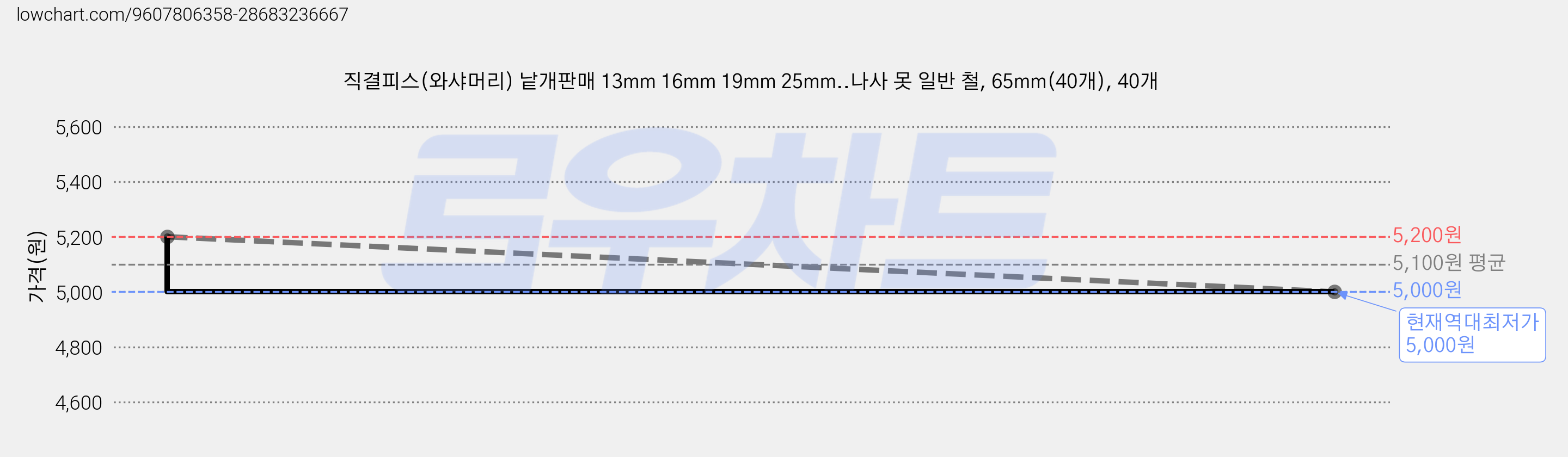 직결피스(와샤머리) 낱개판매 13mm 16mm 19mm 25mm..나사 못 일반 철, 65mm(40개), 40개 가격 변동 차트, 현재가 5,000원, 역대최저가