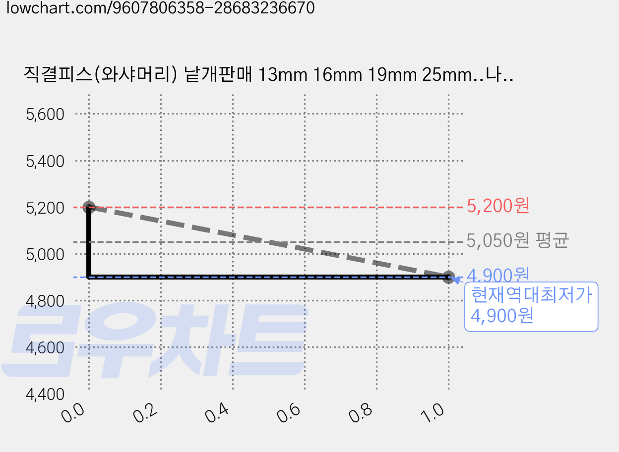직결피스(와샤머리) 낱개판매 13mm 16mm 19mm 25mm..나사 못 일반 철, 50mm(60개), 60개 가격 변동 차트, 현재가 4,900원, 역대최저가