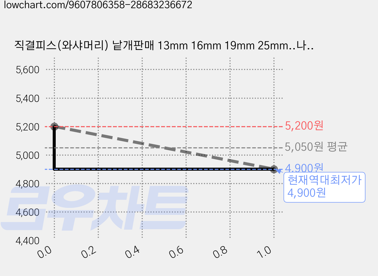직결피스(와샤머리) 낱개판매 13mm 16mm 19mm 25mm..나사 못 일반 철, 13mm(200개), 200개 가격 변동 차트, 현재가 4,900원, 역대최저가
