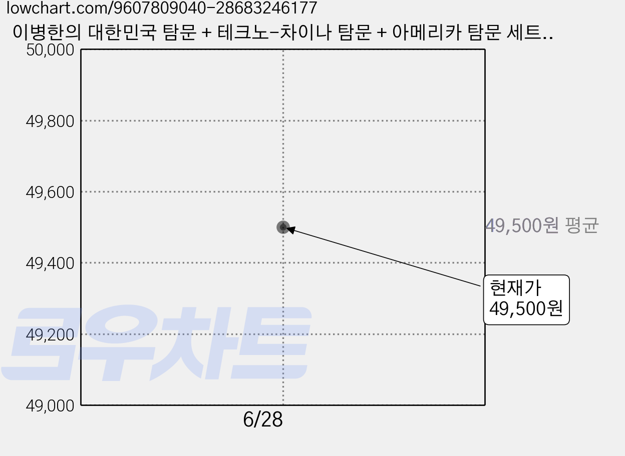이병한의 대한민국 탐문 + 테크노-차이나 탐문 + 아메리카 탐문 세트, 이병한, 서해문집 가격 변동 차트, 현재가 49,500원