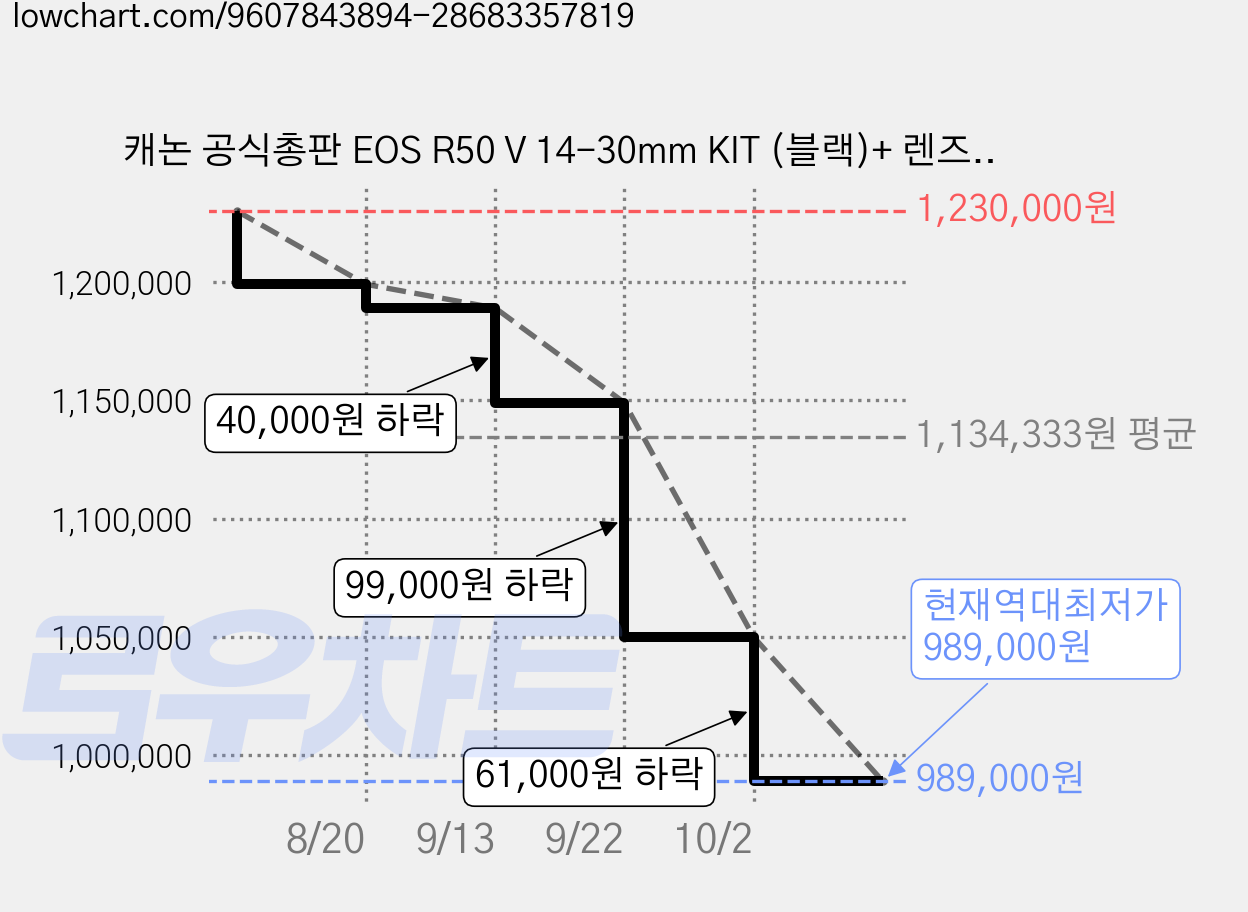 캐논 공식총판 EOS R50 V 14-30mm KIT (블랙)+ 렌즈 클리닝 펜+ 융 미러리스 카메라, EOS R50 V 14-30mm KIT (블랙) 가격 변동 차트, 현재가 989,000원, 역대최저가