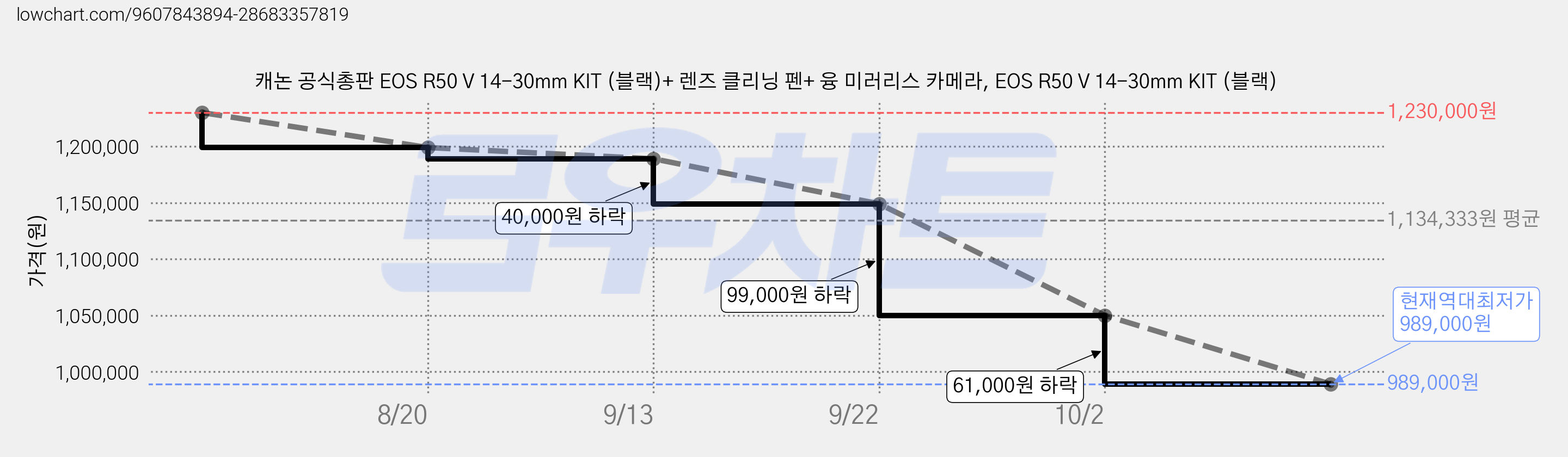 캐논 공식총판 EOS R50 V 14-30mm KIT (블랙)+ 렌즈 클리닝 펜+ 융 미러리스 카메라, EOS R50 V 14-30mm KIT (블랙) 가격 변동 차트, 현재가 989,000원, 역대최저가