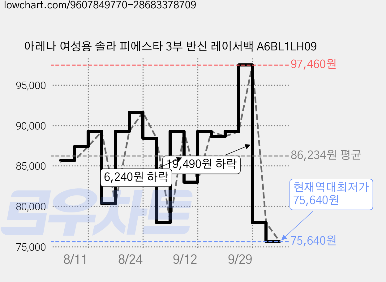 아레나 여성용 솔라 피에스타 3부 반신 레이서백 A6BL1LH09 가격 변동 차트, 현재가 75,640원, 역대최저가