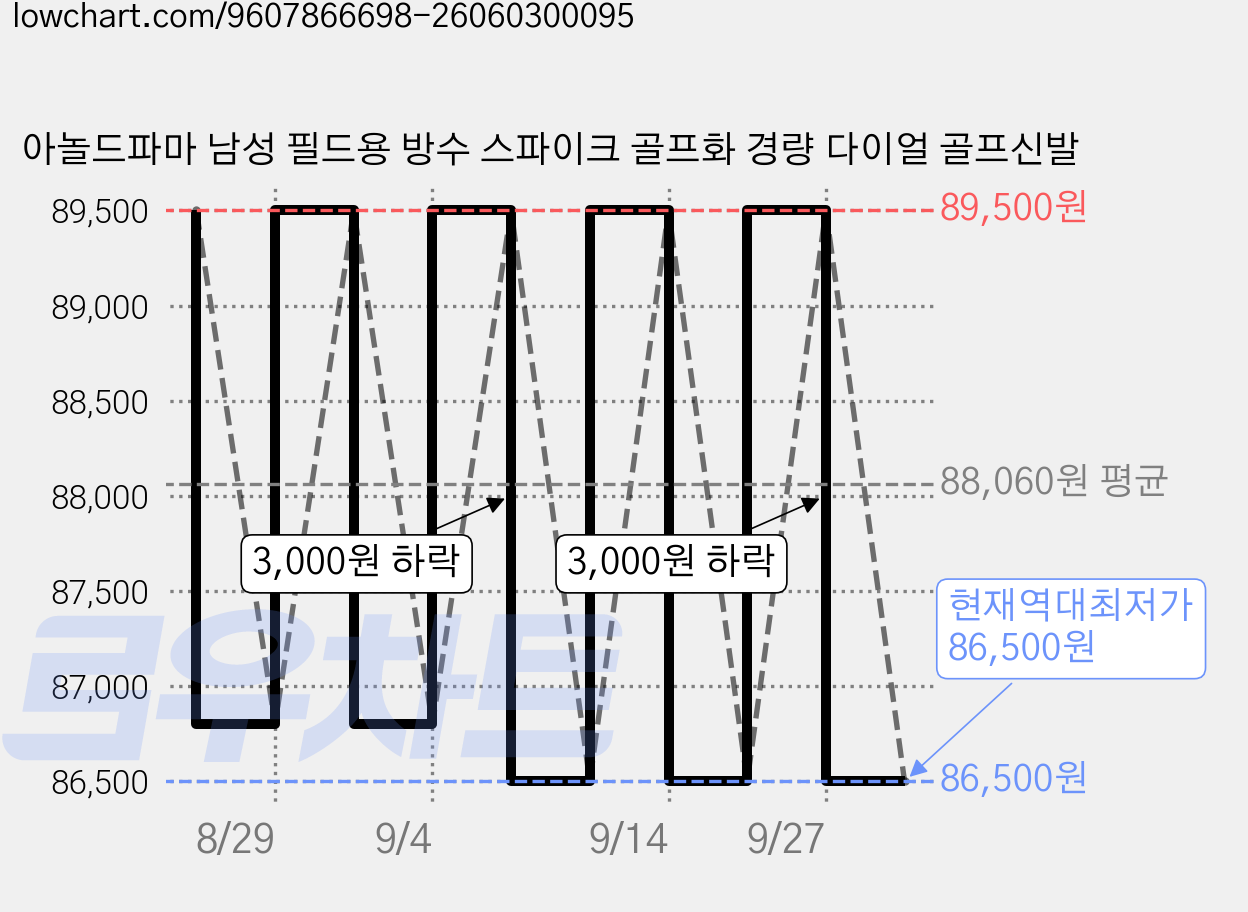 아놀드파마 남성 필드용 방수 스파이크 골프화 경량 다이얼 골프신발 가격 변동 차트, 현재가 86,500원, 역대최저가