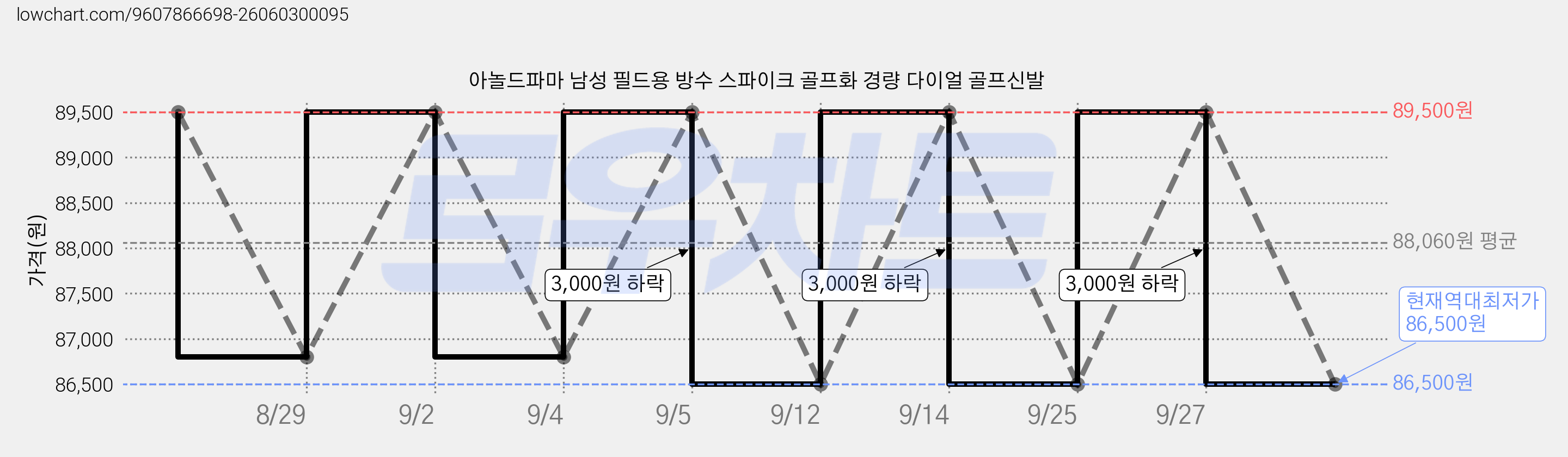 아놀드파마 남성 필드용 방수 스파이크 골프화 경량 다이얼 골프신발 가격 변동 차트, 현재가 86,500원, 역대최저가