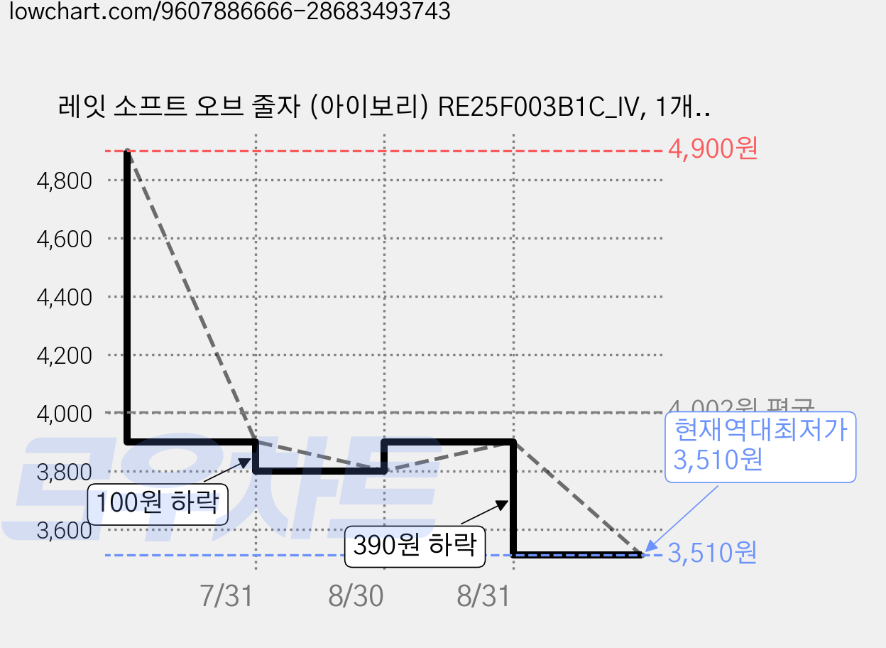 레잇 소프트 오브 줄자 (아이보리) RE25F003B1C_IV, 1개, 150cm 가격 변동 차트, 현재가 3,510원, 역대최저가