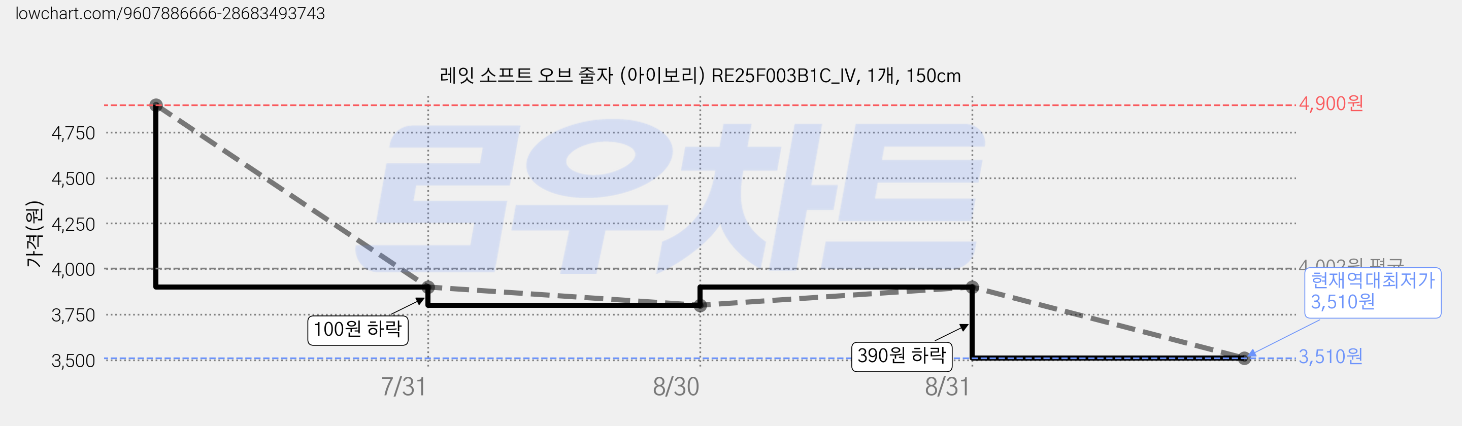 레잇 소프트 오브 줄자 (아이보리) RE25F003B1C_IV, 1개, 150cm 가격 변동 차트, 현재가 3,510원, 역대최저가