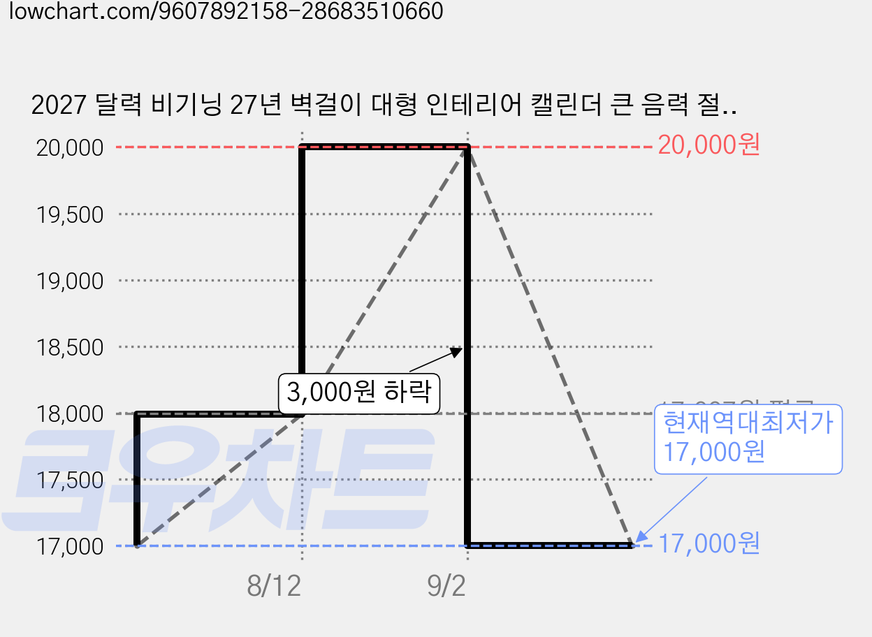 2027 달력 비기닝 27년 벽걸이 대형 인테리어 캘린더 큰 음력 절기 옛날달력, 3단 / 블랙, 1개 가격 변동 차트, 현재가 17,000원, 역대최저가