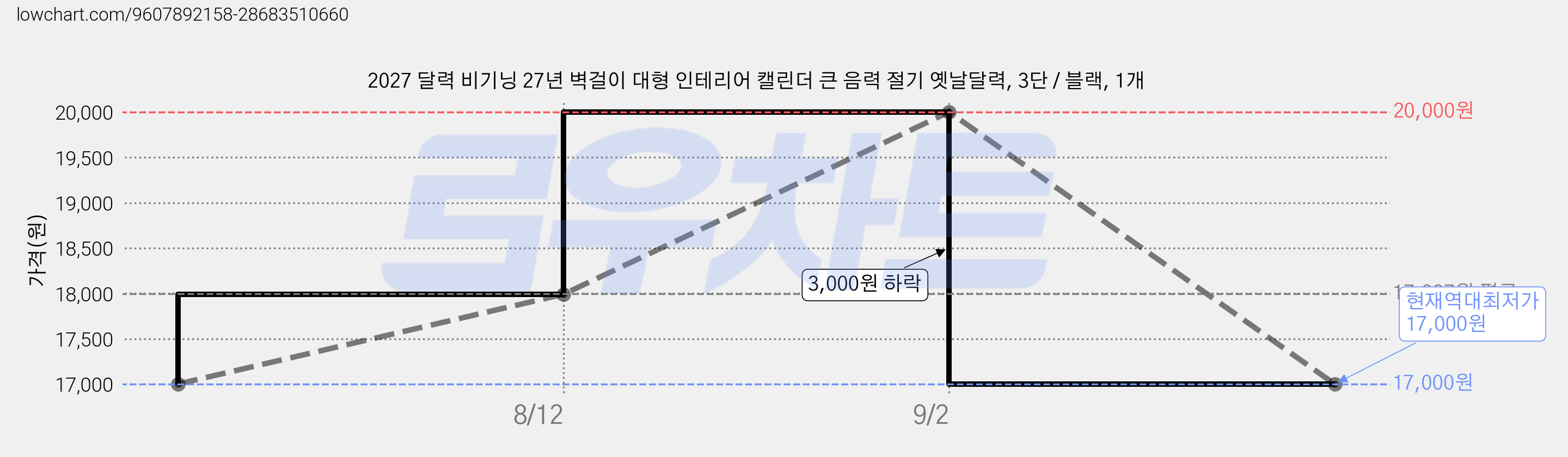 2027 달력 비기닝 27년 벽걸이 대형 인테리어 캘린더 큰 음력 절기 옛날달력, 3단 / 블랙, 1개 가격 변동 차트, 현재가 17,000원, 역대최저가