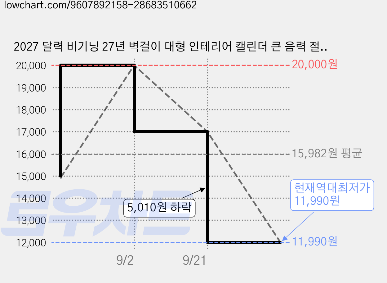 2027 달력 비기닝 27년 벽걸이 대형 인테리어 캘린더 큰 음력 절기 옛날달력, 1단 / 컬러, 1개 가격 변동 차트, 현재가 11,990원, 역대최저가