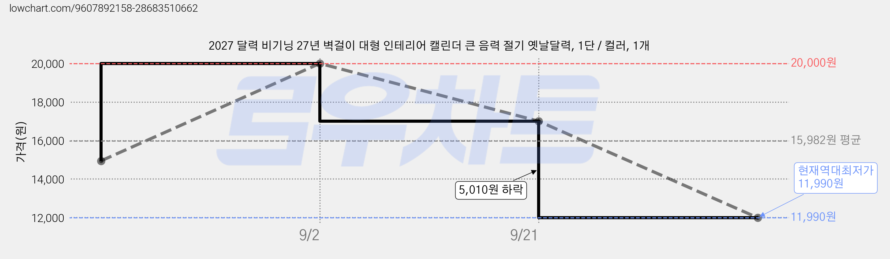 2027 달력 비기닝 27년 벽걸이 대형 인테리어 캘린더 큰 음력 절기 옛날달력, 1단 / 컬러, 1개 가격 변동 차트, 현재가 11,990원, 역대최저가
