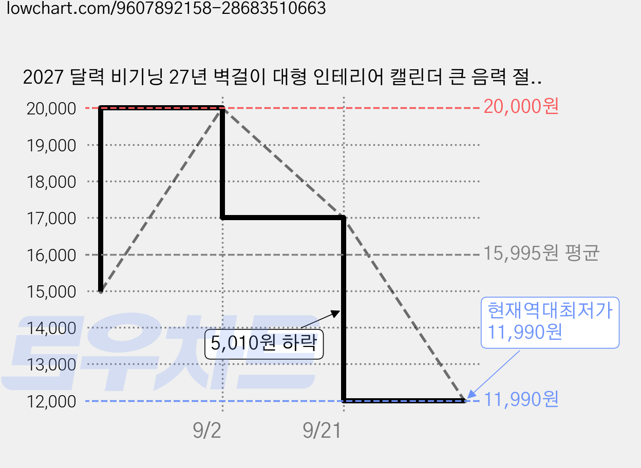 2027 달력 비기닝 27년 벽걸이 대형 인테리어 캘린더 큰 음력 절기 옛날달력, 1단 / 블랙, 1개 가격 변동 차트, 현재가 11,990원, 역대최저가