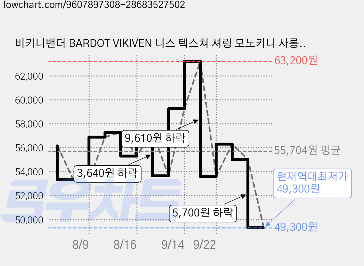 비키니밴더 BARDOT VIKIVEN 니스 텍스쳐 셔링 모노키니 사롱 수영복 가격 변동 차트, 현재가 49,300원, 역대최저가