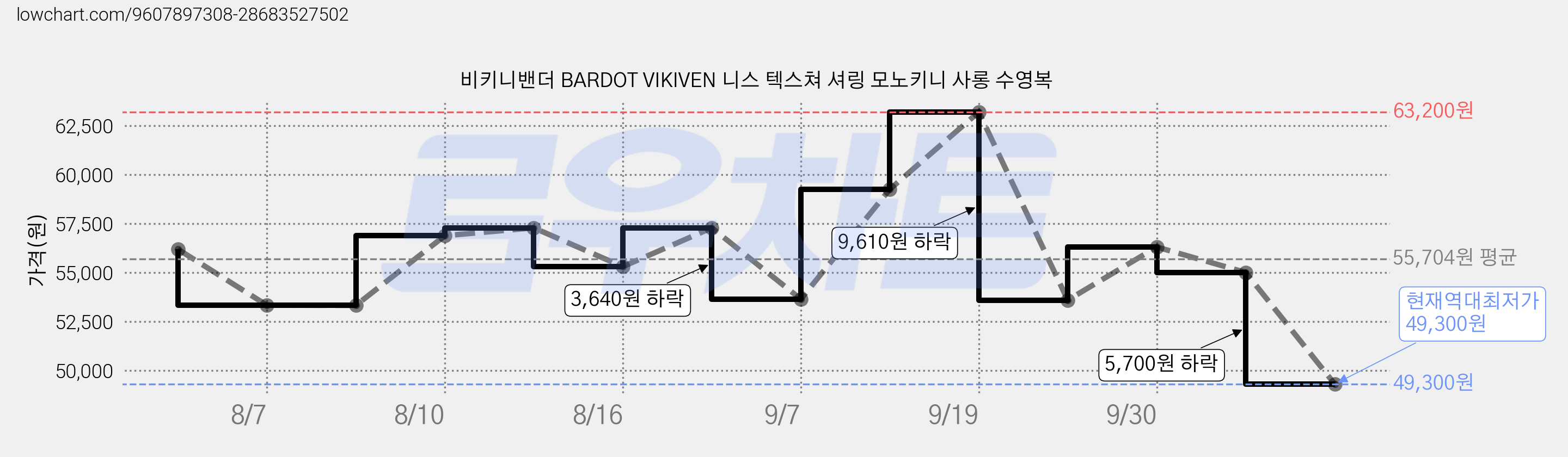 비키니밴더 BARDOT VIKIVEN 니스 텍스쳐 셔링 모노키니 사롱 수영복 가격 변동 차트, 현재가 49,300원, 역대최저가