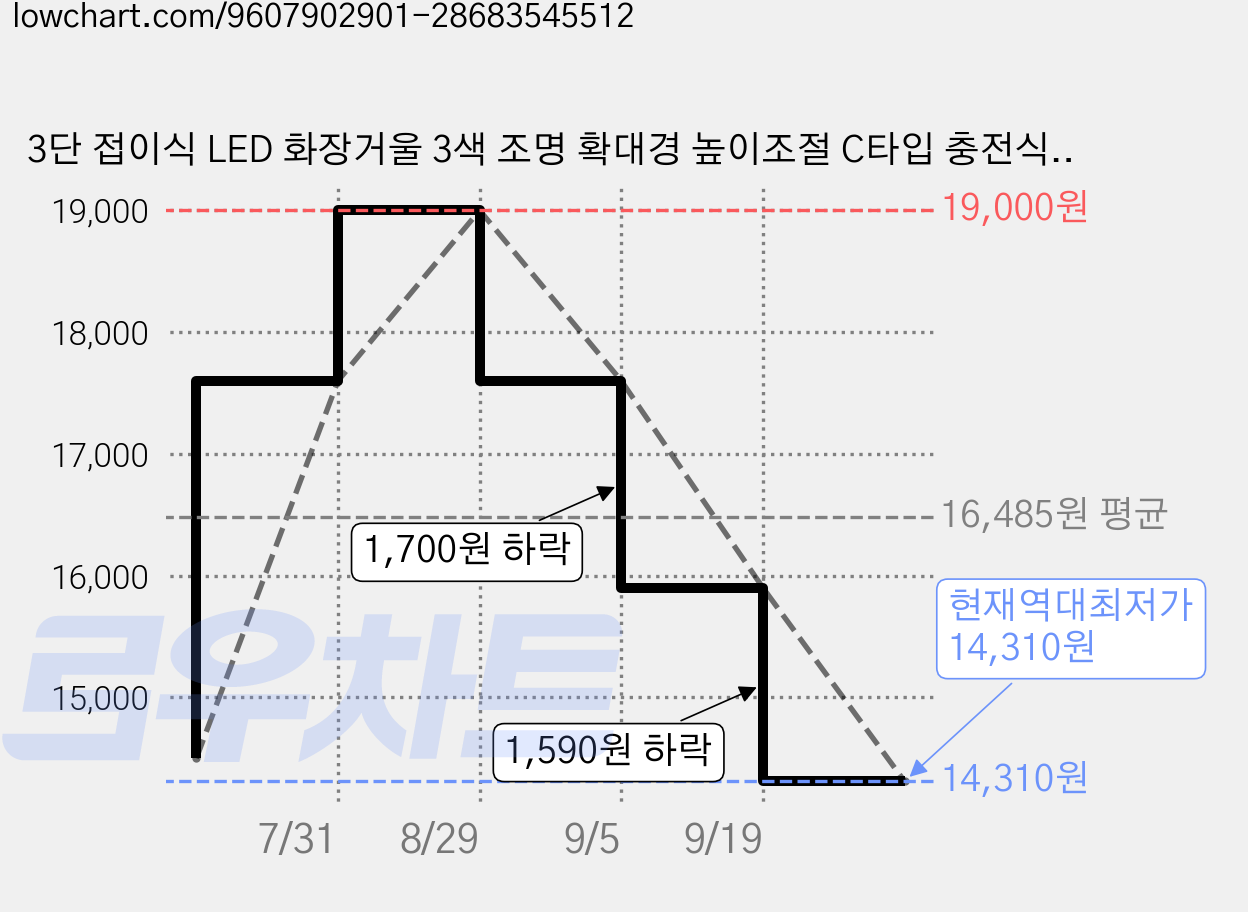 3단 접이식 LED 화장거울 3색 조명 확대경 높이조절 C타입 충전식 탁상거울 화이트 가격 변동 차트, 현재가 14,310원, 역대최저가