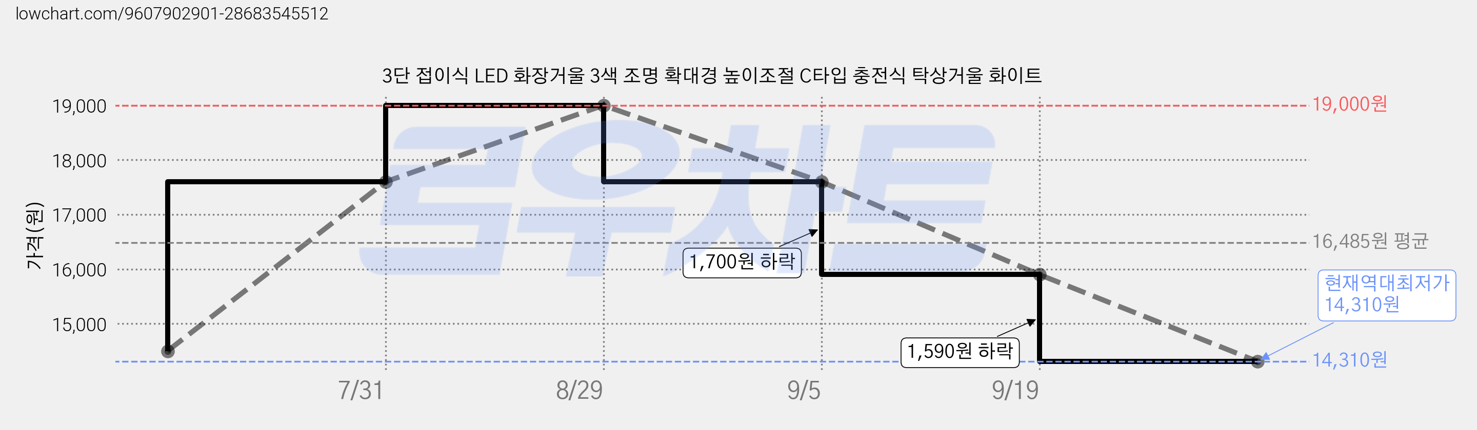 3단 접이식 LED 화장거울 3색 조명 확대경 높이조절 C타입 충전식 탁상거울 화이트 가격 변동 차트, 현재가 14,310원, 역대최저가