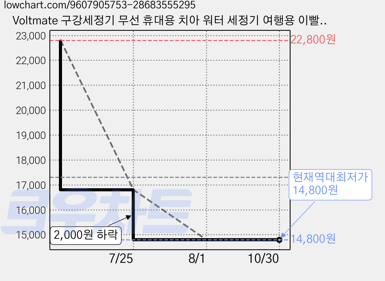 Voltmate 구강세정기 무선 휴대용 치아 워터 세정기 여행용 이빨세정기 + 4개 노즐팁, 화이트, 화이트 가격 변동 차트, 현재가 14,800원, 역대최저가