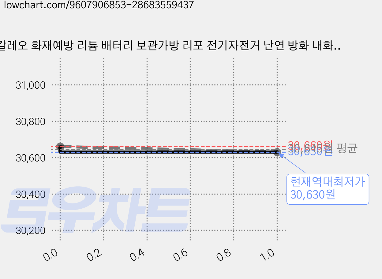 칼레오 화재예방 리튬 배터리 보관가방 리포 전기자전거 난연 방화 내화 안전 보관함, 대형 (PYROX-LBL), 대형 (PYROX-LBL), 1개 가격 변동 차트, 현재가 30,630원, 역대최저가