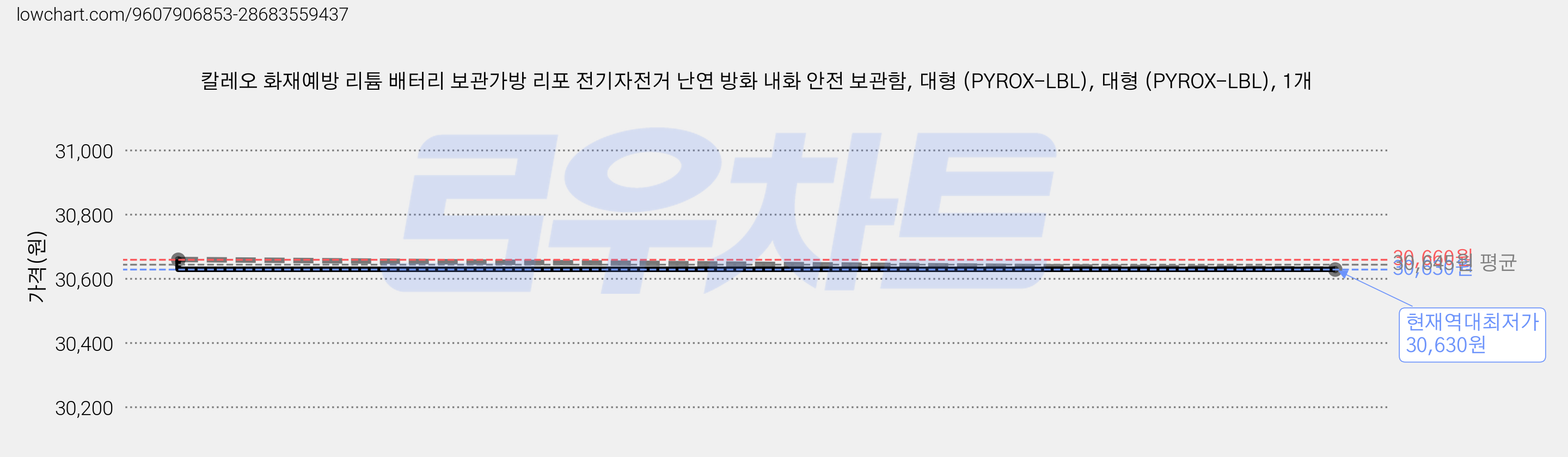 칼레오 화재예방 리튬 배터리 보관가방 리포 전기자전거 난연 방화 내화 안전 보관함, 대형 (PYROX-LBL), 대형 (PYROX-LBL), 1개 가격 변동 차트, 현재가 30,630원, 역대최저가