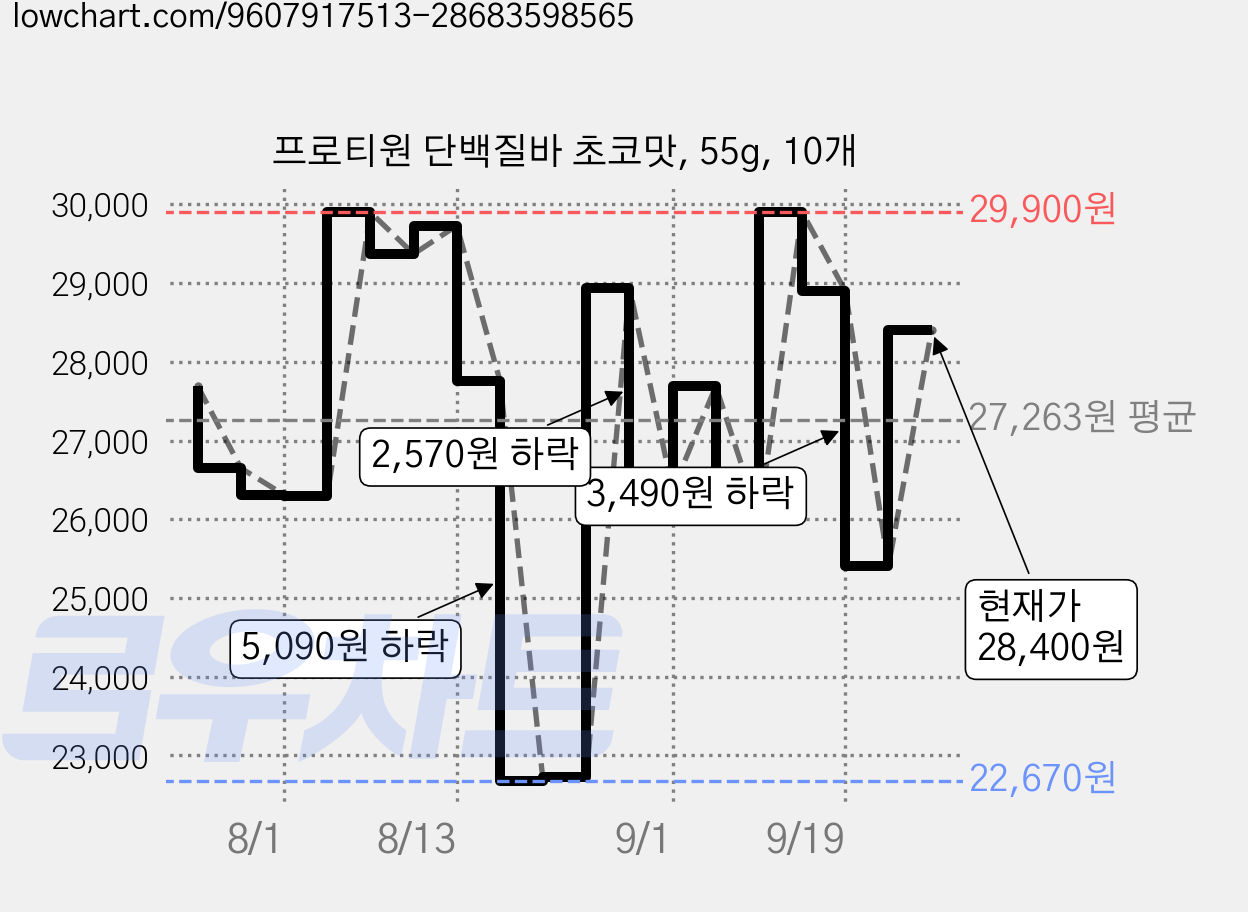 프로티원 단백질바 초코맛, 55g, 10개 가격 변동 차트, 현재가 28,400원, 관측 최저가 22,670원