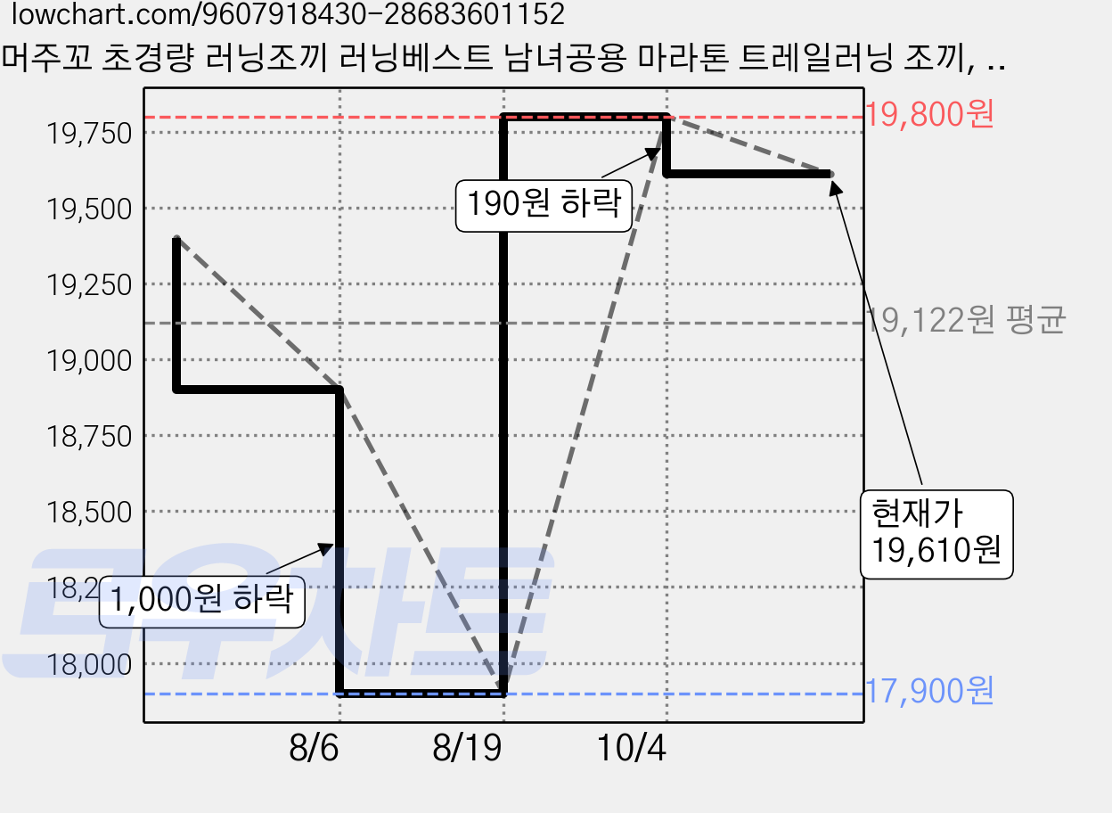 머주꼬 초경량 러닝조끼 러닝베스트 남녀공용 마라톤 트레일러닝 조끼, 1개, 시크 블랙 가격 변동 차트, 현재가 19,610원, 관측 최저가 17,900원