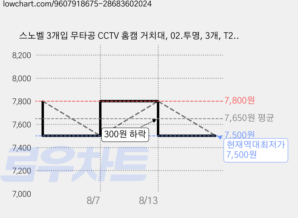스노벨 3개입 무타공 CCTV 홈캠 거치대, 02.투명, 3개, T271 가격 변동 차트, 현재가 7,500원, 역대최저가