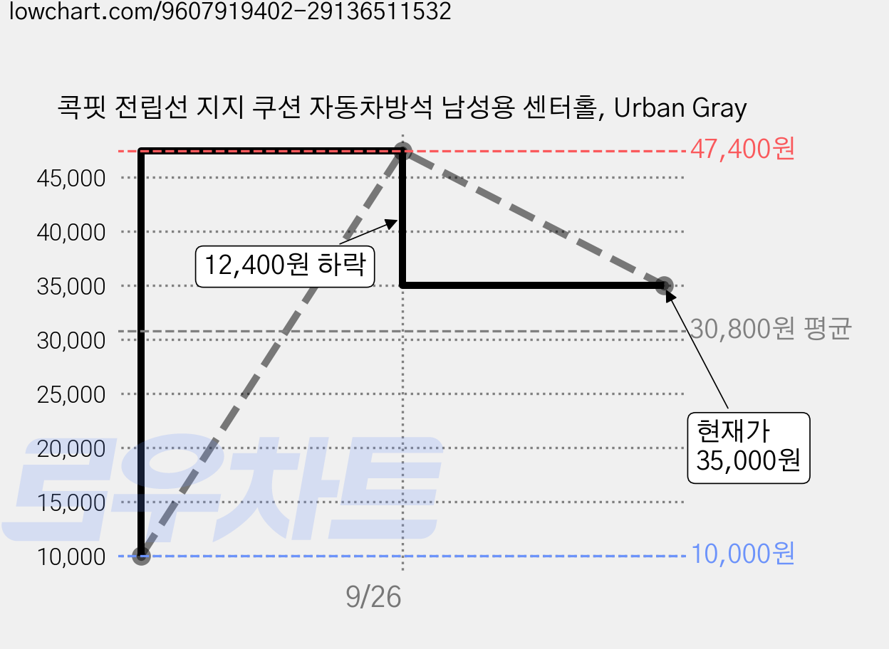콕핏 전립선 지지 쿠션 자동차방석 남성용 센터홀, Urban Gray 가격 변동 차트, 현재가 35,000원, 관측 최저가 10,000원