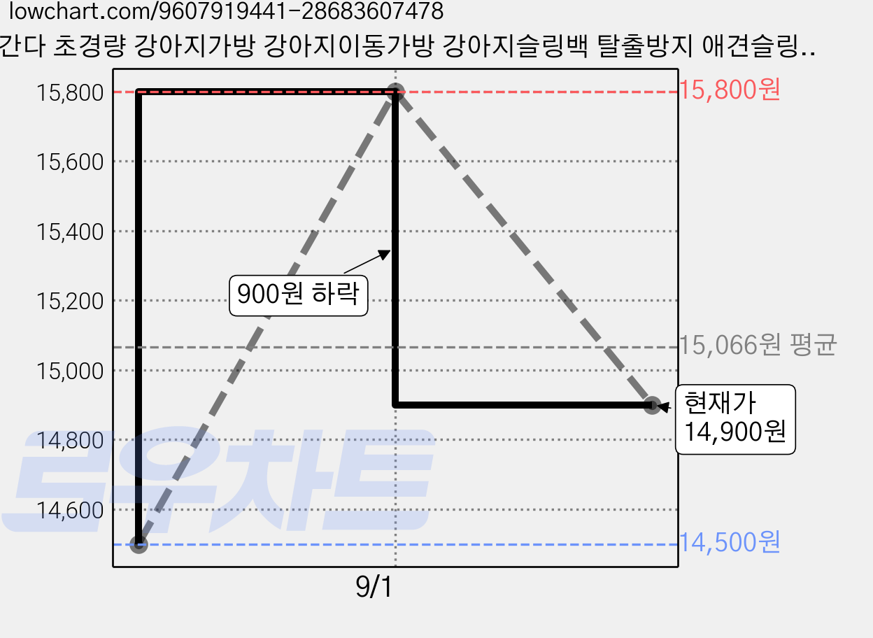 더간다 초경량 강아지가방 강아지이동가방 강아지슬링백 탈출방지 애견슬링백, 블랙, 1개 가격 변동 차트, 현재가 14,900원, 관측 최저가 14,500원