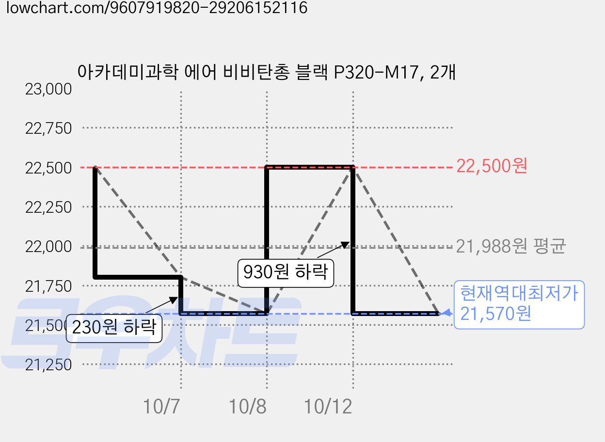 아카데미과학 에어 비비탄총 블랙 P320-M17, 2개 가격 변동 차트, 현재가 21,570원, 역대최저가
