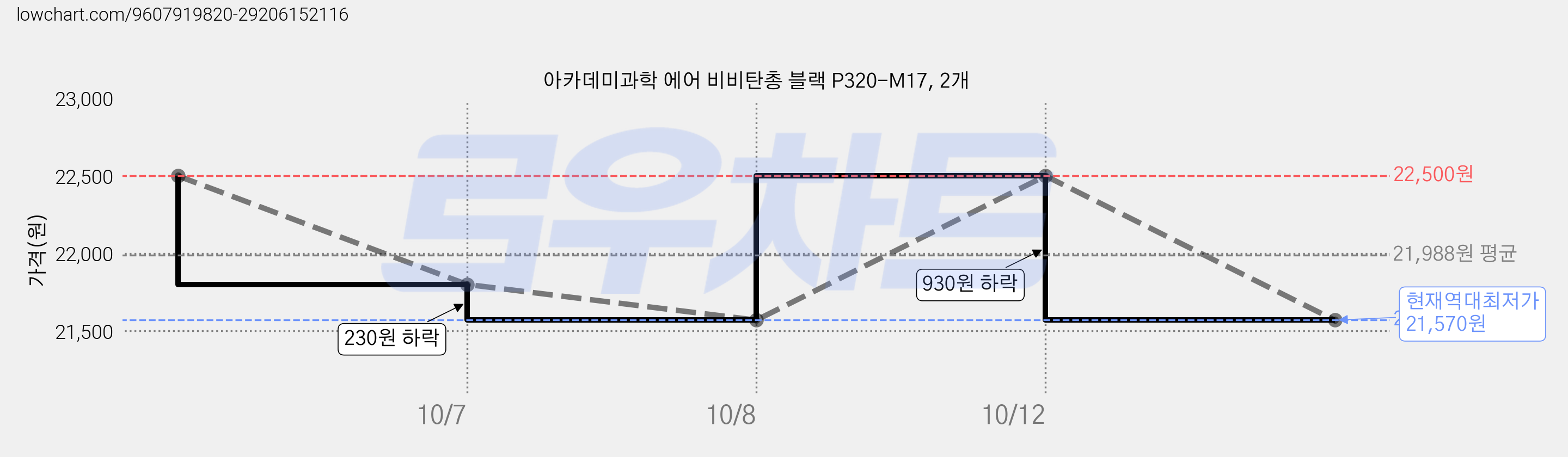 아카데미과학 에어 비비탄총 블랙 P320-M17, 2개 가격 변동 차트, 현재가 21,570원, 역대최저가