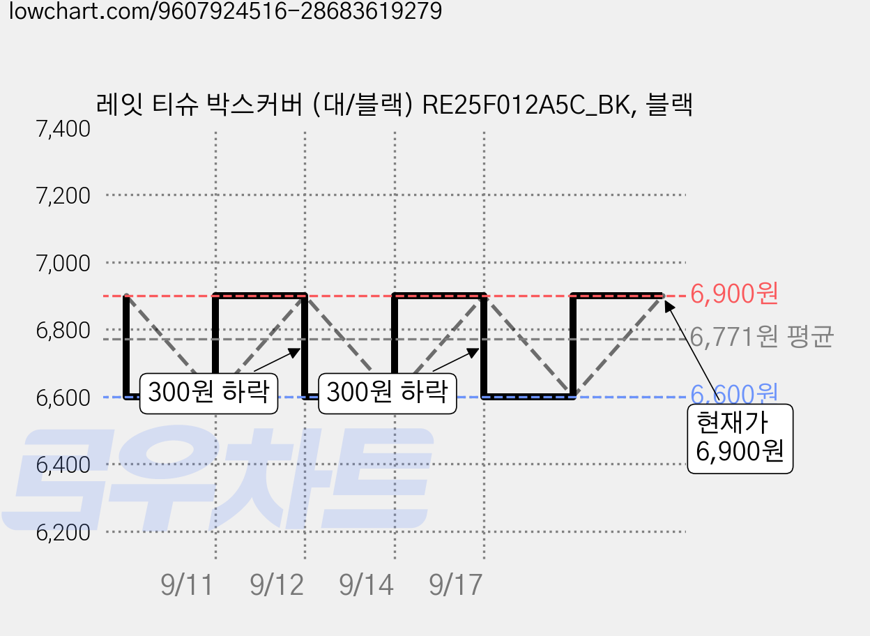 레잇 티슈 박스커버 (대/블랙) RE25F012A5C_BK, 블랙 가격 변동 차트, 현재가 6,600원, 역대최저가