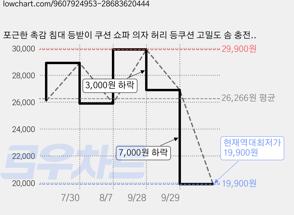 포근한 촉감 침대 등받이 쿠션 쇼파 의자 허리 등쿠션 고밀도 솜 충전, 코듀로이 그레이 가격 변동 차트, 현재가 19,900원, 역대최저가