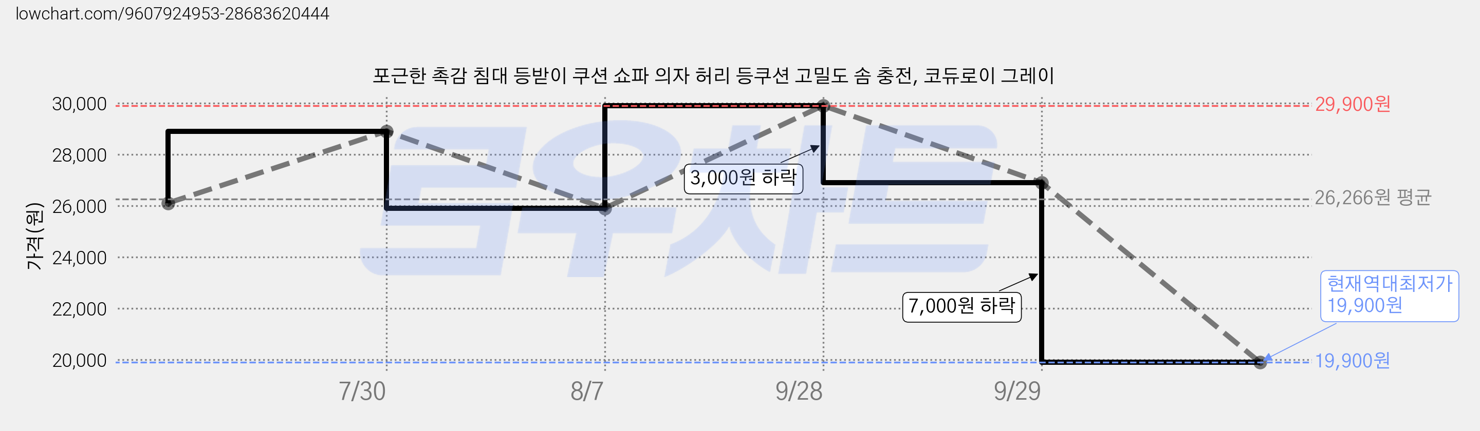 포근한 촉감 침대 등받이 쿠션 쇼파 의자 허리 등쿠션 고밀도 솜 충전, 코듀로이 그레이 가격 변동 차트, 현재가 19,900원, 역대최저가