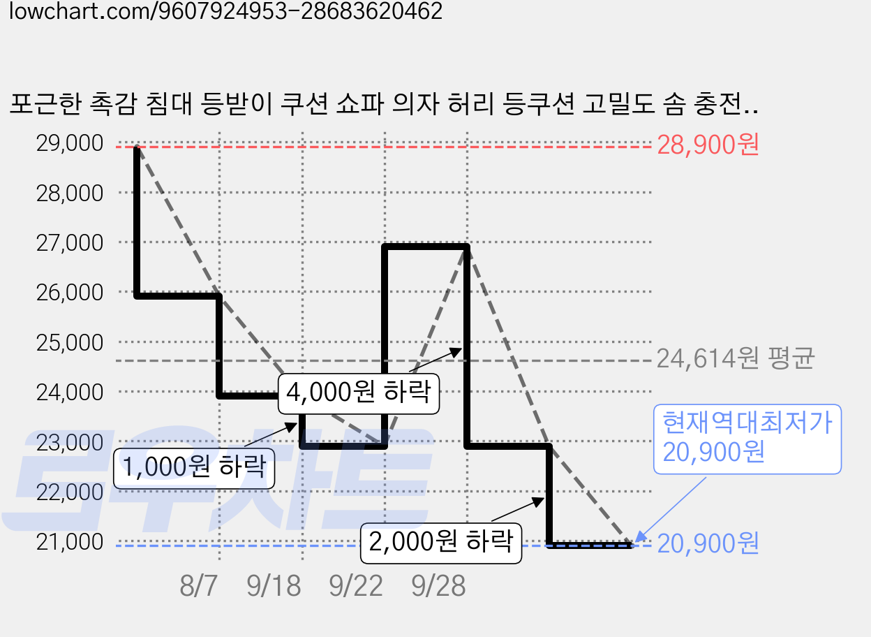 포근한 촉감 침대 등받이 쿠션 쇼파 의자 허리 등쿠션 고밀도 솜 충전, 토끼털 아이보리 가격 변동 차트, 현재가 20,900원, 역대최저가