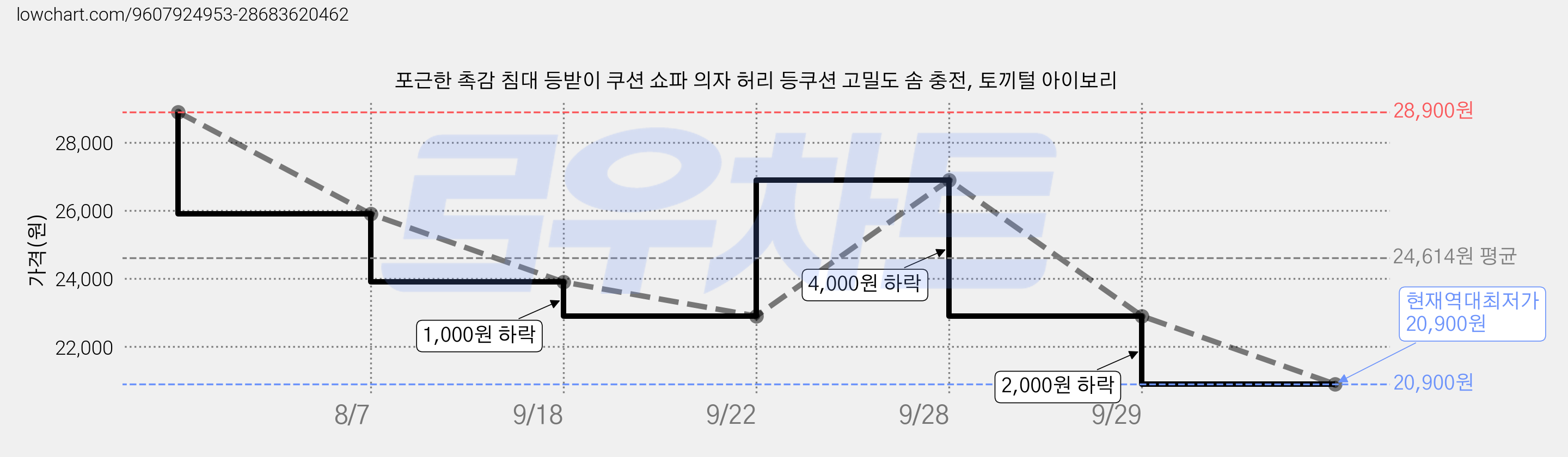 포근한 촉감 침대 등받이 쿠션 쇼파 의자 허리 등쿠션 고밀도 솜 충전, 토끼털 아이보리 가격 변동 차트, 현재가 20,900원, 역대최저가