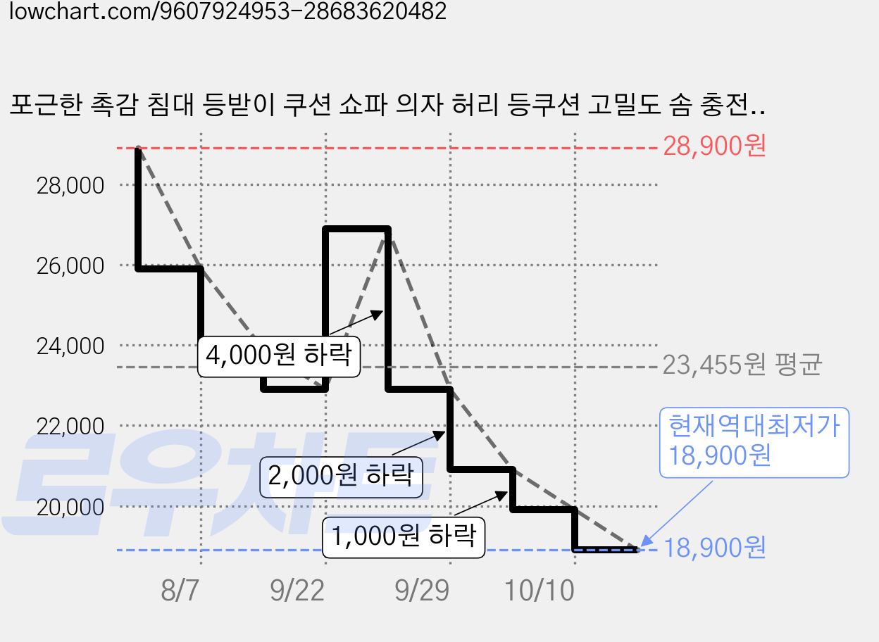 포근한 촉감 침대 등받이 쿠션 쇼파 의자 허리 등쿠션 고밀도 솜 충전, 토끼털 핑크 가격 변동 차트, 현재가 18,900원, 역대최저가