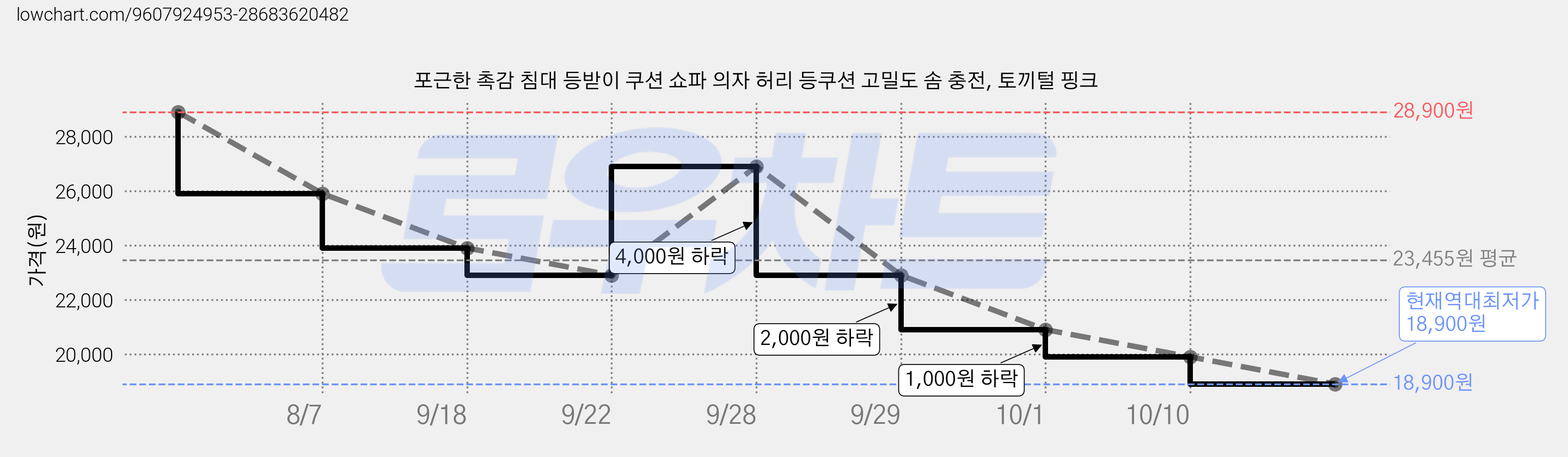포근한 촉감 침대 등받이 쿠션 쇼파 의자 허리 등쿠션 고밀도 솜 충전, 토끼털 핑크 가격 변동 차트, 현재가 18,900원, 역대최저가