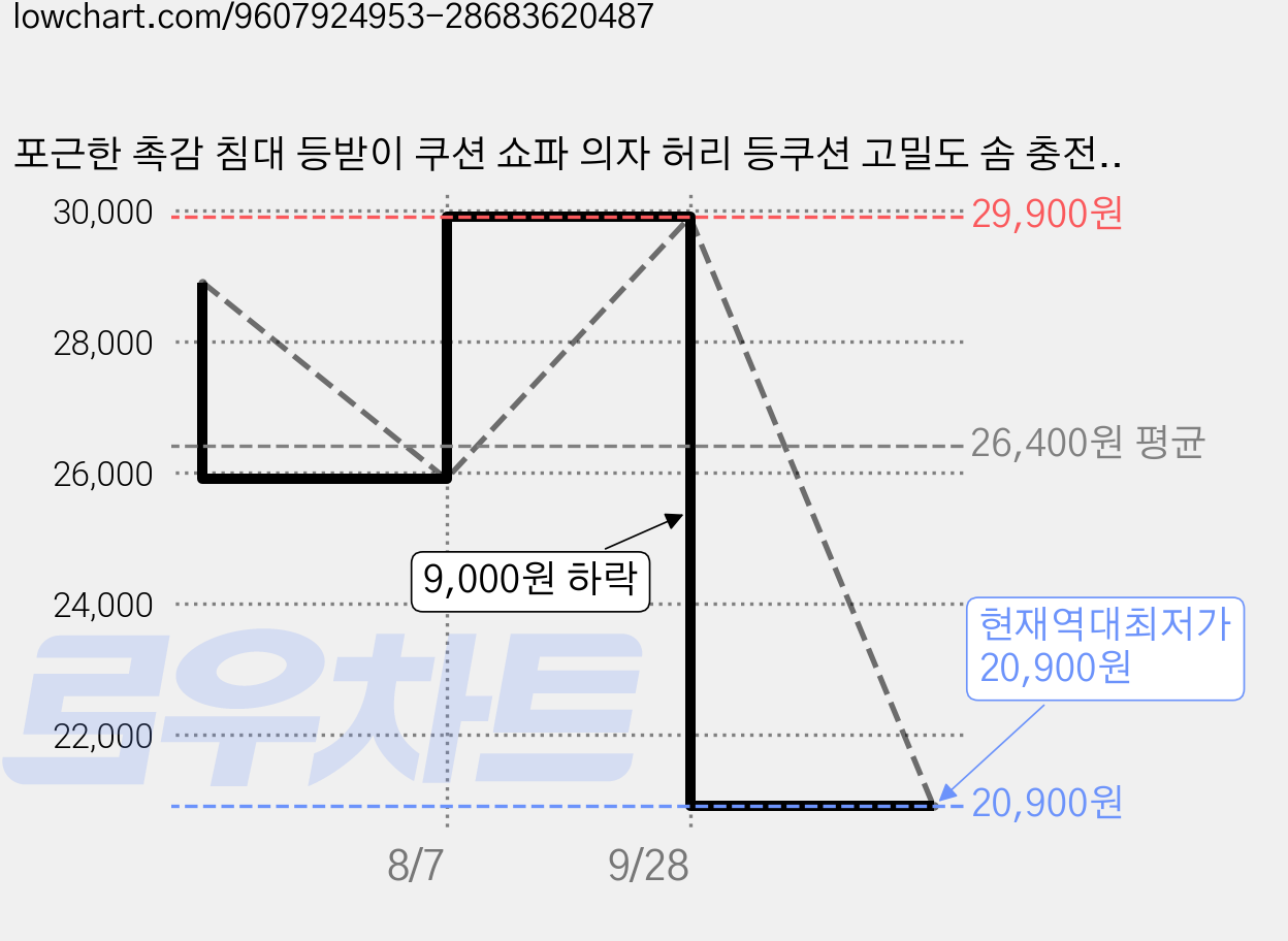 포근한 촉감 침대 등받이 쿠션 쇼파 의자 허리 등쿠션 고밀도 솜 충전, 플란넬 카키 가격 변동 차트, 현재가 20,900원, 역대최저가