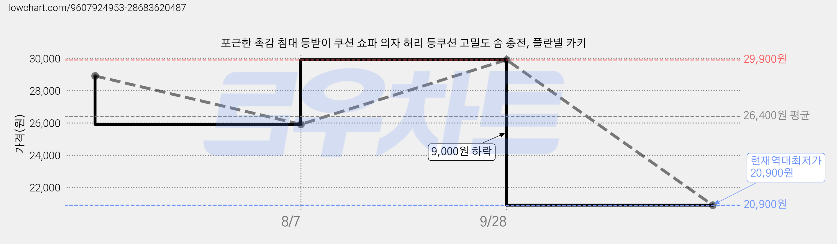 포근한 촉감 침대 등받이 쿠션 쇼파 의자 허리 등쿠션 고밀도 솜 충전, 플란넬 카키 가격 변동 차트, 현재가 20,900원, 역대최저가