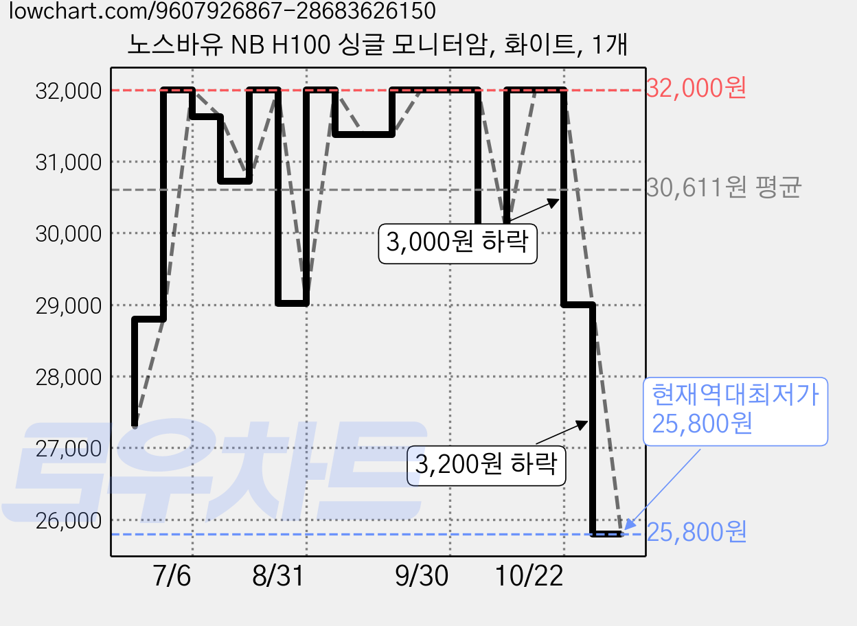 노스바유 NB H100 싱글 모니터암, 화이트, 1개 가격 변동 차트, 현재가 25,800원, 역대최저가