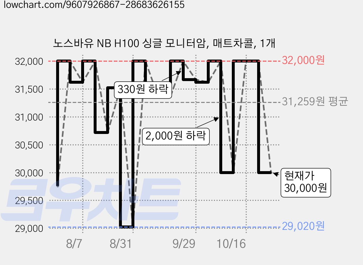 노스바유 NB H100 싱글 모니터암, 매트차콜, 1개 가격 변동 차트, 현재가 30,000원, 관측 최저가 29,020원